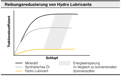 © Klueber Grafik Reibungsreduzierung