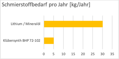 © Klueber Schmierstoffbedarf