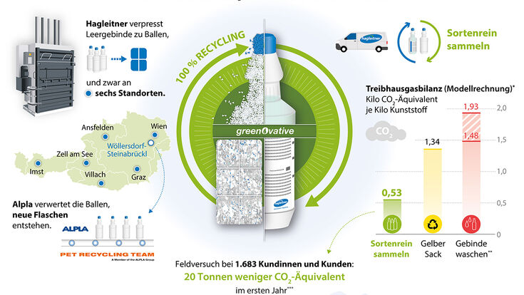 © Hagleitner/APA-Auftragsgrafik BILD zu OTS - Modellrechnung zeigt: Der Klima-Fu?abdruck reduziert sich um fast zwei Drittel, wenn der Produktanbieter den Kunststoff entsorgt ? und nicht der Verbraucher